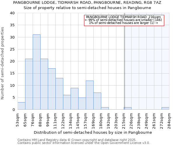 PANGBOURNE LODGE, TIDMARSH ROAD, PANGBOURNE, READING, RG8 7AZ: Size of property relative to detached houses in Pangbourne