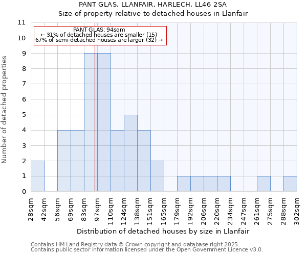 PANT GLAS, LLANFAIR, HARLECH, LL46 2SA: Size of property relative to detached houses houses in Llanfair