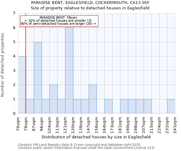 PARADISE BENT, EAGLESFIELD, COCKERMOUTH, CA13 0SF: Size of property relative to detached houses houses in Eaglesfield