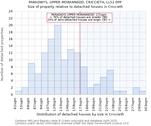 PARADWYS, UPPER MORANNEDD, CRICCIETH, LL52 0PP: Size of property relative to detached houses houses in Criccieth