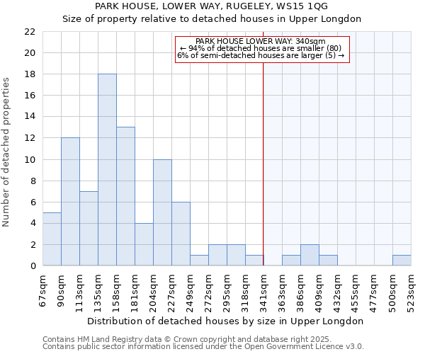 PARK HOUSE, LOWER WAY, RUGELEY, WS15 1QG: Size of property relative to detached houses houses in Upper Longdon