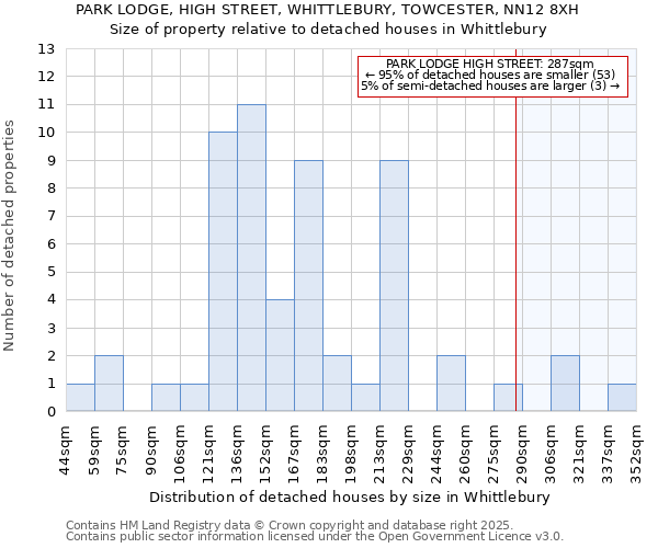 PARK LODGE, HIGH STREET, WHITTLEBURY, TOWCESTER, NN12 8XH: Size of property relative to detached houses houses in Whittlebury