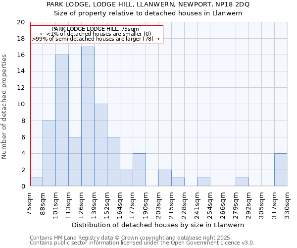 PARK LODGE, LODGE HILL, LLANWERN, NEWPORT, NP18 2DQ: Size of property relative to detached houses in Llanwern