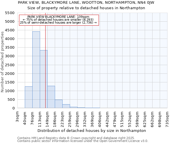 PARK VIEW, BLACKYMORE LANE, WOOTTON, NORTHAMPTON, NN4 0JW: Size of property relative to detached houses houses in Northampton