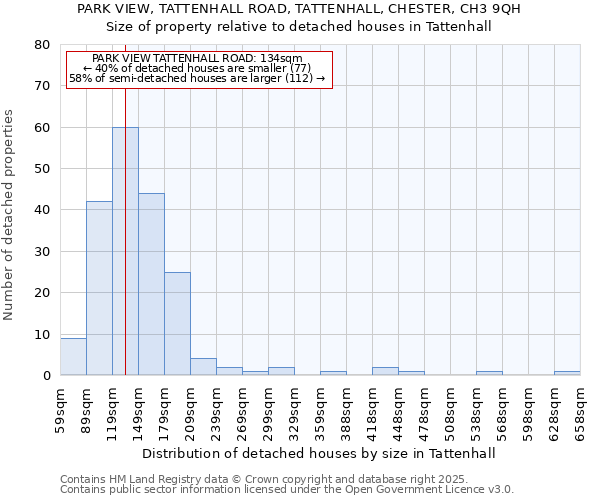 PARK VIEW, TATTENHALL ROAD, TATTENHALL, CHESTER, CH3 9QH: Size of property relative to detached houses houses in Tattenhall