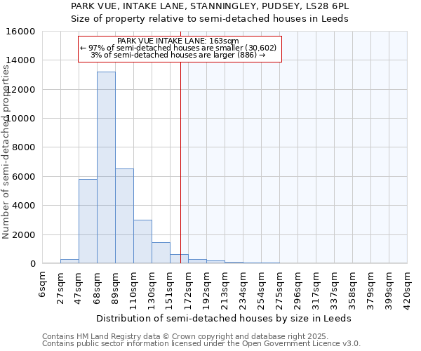 PARK VUE, INTAKE LANE, STANNINGLEY, PUDSEY, LS28 6PL: Size of property relative to semi-detached houses houses in Leeds