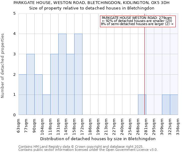 PARKGATE HOUSE, WESTON ROAD, BLETCHINGDON, KIDLINGTON, OX5 3DH: Size of property relative to detached houses in Bletchingdon