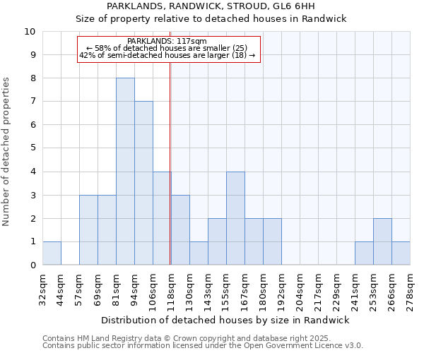 PARKLANDS, RANDWICK, STROUD, GL6 6HH: Size of property relative to detached houses in Randwick