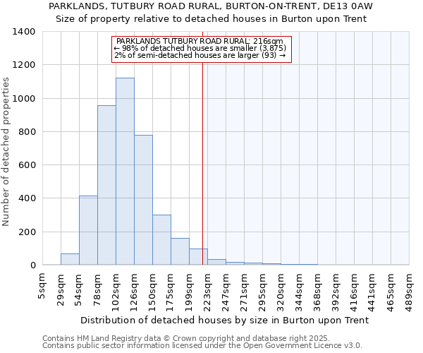PARKLANDS, TUTBURY ROAD RURAL, BURTON-ON-TRENT, DE13 0AW: Size of property relative to detached houses houses in Burton upon Trent