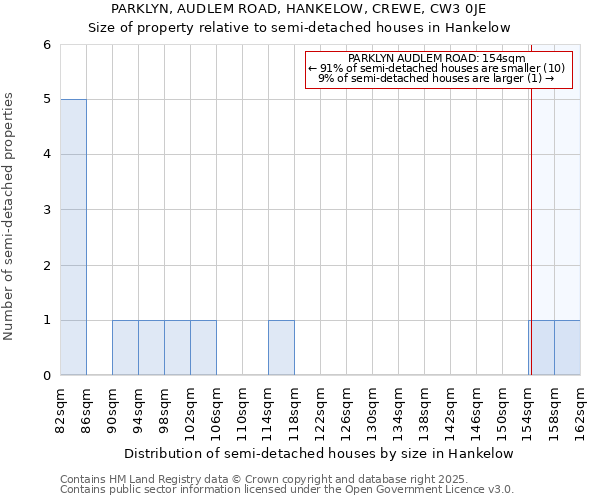 PARKLYN, AUDLEM ROAD, HANKELOW, CREWE, CW3 0JE: Size of property relative to detached houses in Hankelow