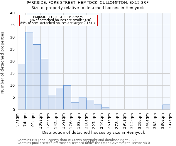 PARKSIDE, FORE STREET, HEMYOCK, CULLOMPTON, EX15 3RF: Size of property relative to detached houses houses in Hemyock
