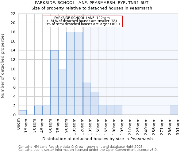 PARKSIDE, SCHOOL LANE, PEASMARSH, RYE, TN31 6UT: Size of property relative to detached houses houses in Peasmarsh