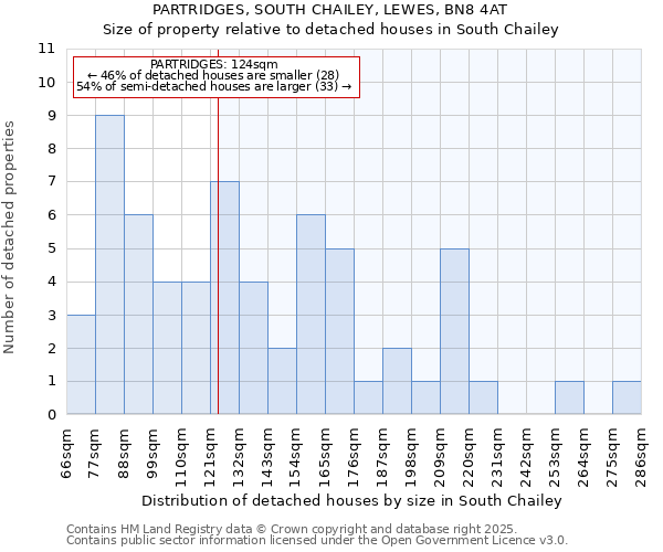 PARTRIDGES, SOUTH CHAILEY, LEWES, BN8 4AT: Size of property relative to detached houses in South Chailey