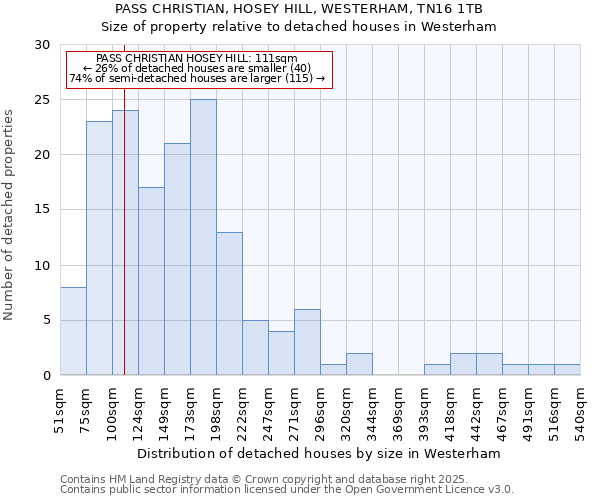 PASS CHRISTIAN, HOSEY HILL, WESTERHAM, TN16 1TB: Size of property relative to detached houses houses in Westerham