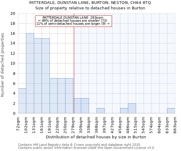 PATTERDALE, DUNSTAN LANE, BURTON, NESTON, CH64 8TQ: Size of property relative to detached houses houses in Burton