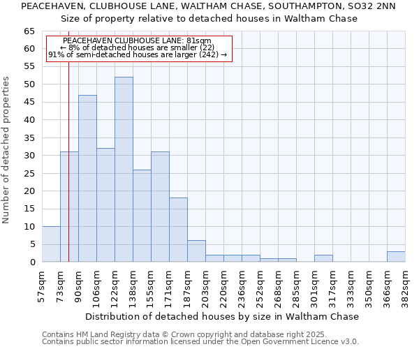 PEACEHAVEN, CLUBHOUSE LANE, WALTHAM CHASE, SOUTHAMPTON, SO32 2NN: Size of property relative to detached houses houses in Waltham Chase