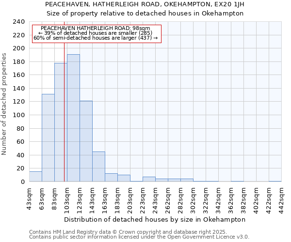 PEACEHAVEN, HATHERLEIGH ROAD, OKEHAMPTON, EX20 1JH: Size of property relative to detached houses houses in Okehampton