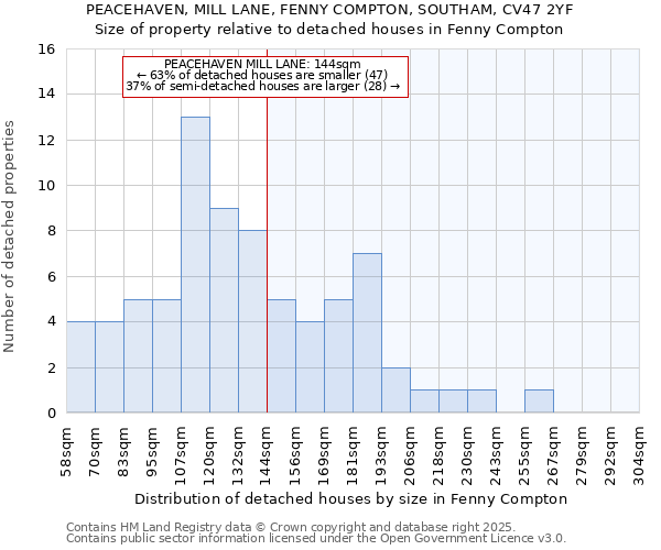 PEACEHAVEN, MILL LANE, FENNY COMPTON, SOUTHAM, CV47 2YF: Size of property relative to detached houses in Fenny Compton