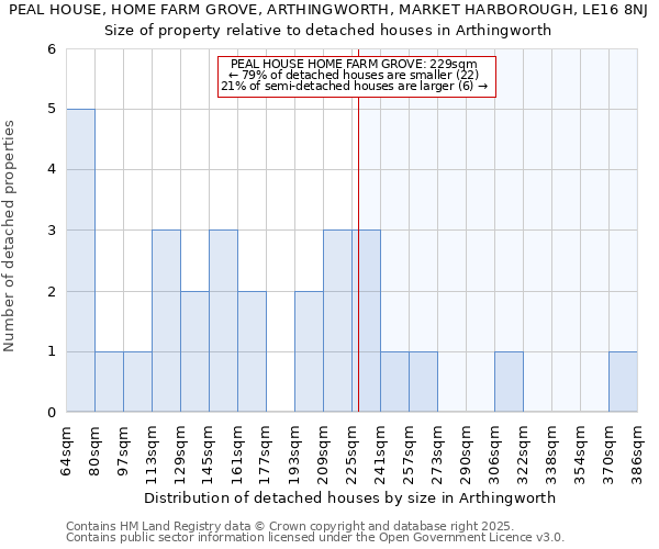 PEAL HOUSE, HOME FARM GROVE, ARTHINGWORTH, MARKET HARBOROUGH, LE16 8NJ: Size of property relative to detached houses houses in Arthingworth