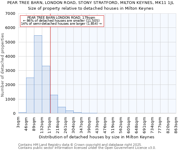 PEAR TREE BARN, LONDON ROAD, STONY STRATFORD, MILTON KEYNES, MK11 1JL: Size of property relative to detached houses houses in Milton Keynes
