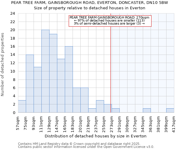 PEAR TREE FARM, GAINSBOROUGH ROAD, EVERTON, DONCASTER, DN10 5BW: Size of property relative to detached houses houses in Everton