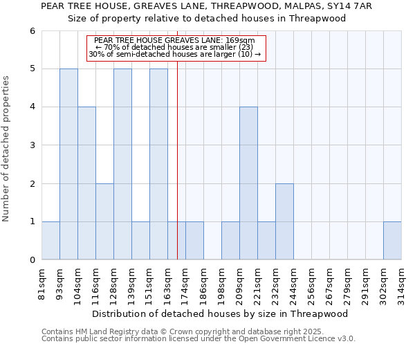 PEAR TREE HOUSE, GREAVES LANE, THREAPWOOD, MALPAS, SY14 7AR: Size of property relative to detached houses houses in Threapwood