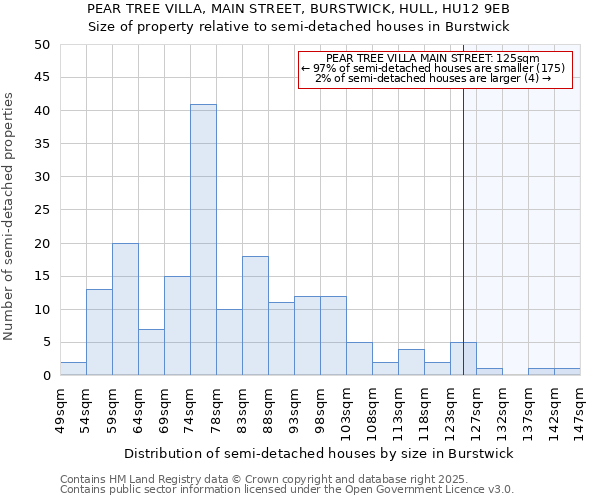 PEAR TREE VILLA, MAIN STREET, BURSTWICK, HULL, HU12 9EB: Size of property relative to semi-detached houses houses in Burstwick