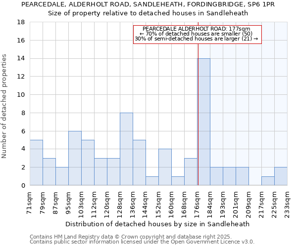 PEARCEDALE, ALDERHOLT ROAD, SANDLEHEATH, FORDINGBRIDGE, SP6 1PR: Size of property relative to detached houses houses in Sandleheath