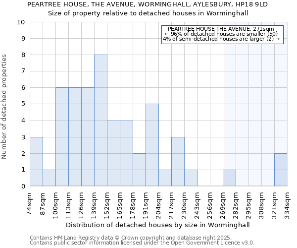 PEARTREE HOUSE, THE AVENUE, WORMINGHALL, AYLESBURY, HP18 9LD: Size of property relative to detached houses houses in Worminghall
