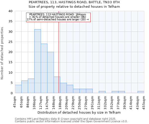PEARTREES, 113, HASTINGS ROAD, BATTLE, TN33 0TH: Size of property relative to detached houses houses in Telham