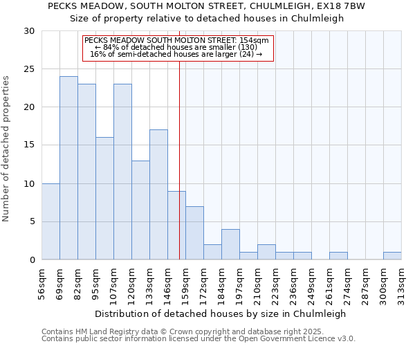 PECKS MEADOW, SOUTH MOLTON STREET, CHULMLEIGH, EX18 7BW: Size of property relative to detached houses houses in Chulmleigh