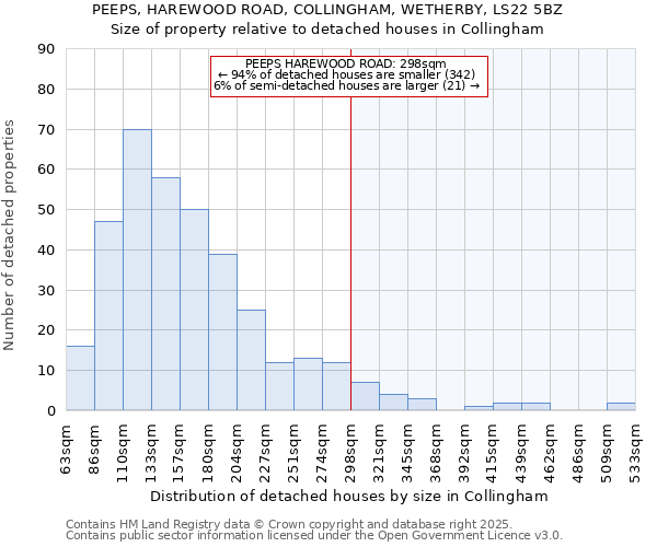 PEEPS, HAREWOOD ROAD, COLLINGHAM, WETHERBY, LS22 5BZ: Size of property relative to detached houses houses in Collingham