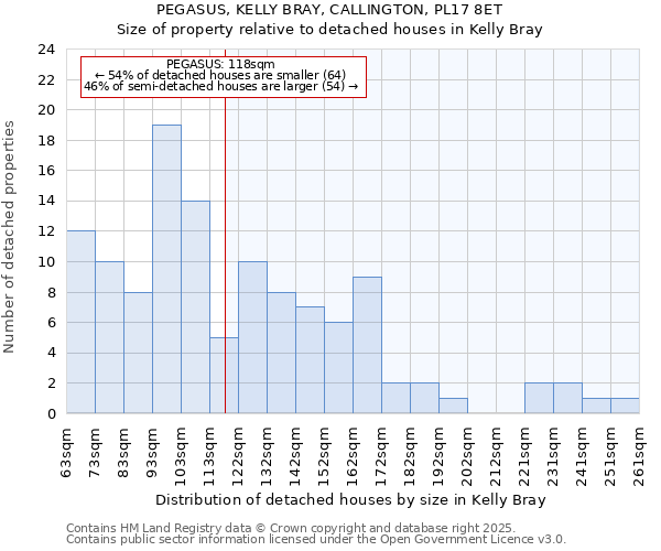 PEGASUS, KELLY BRAY, CALLINGTON, PL17 8ET: Size of property relative to detached houses houses in Kelly Bray