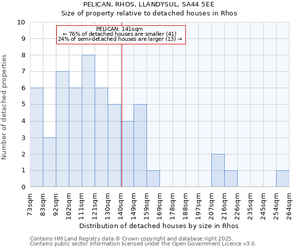 PELICAN, RHOS, LLANDYSUL, SA44 5EE: Size of property relative to detached houses houses in Rhos