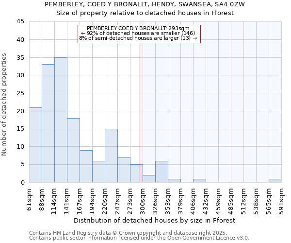 PEMBERLEY, COED Y BRONALLT, HENDY, SWANSEA, SA4 0ZW: Size of property relative to detached houses in Fforest