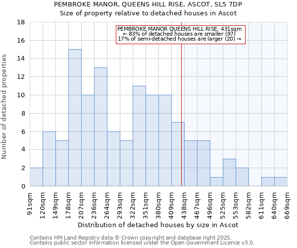 PEMBROKE MANOR, QUEENS HILL RISE, ASCOT, SL5 7DP: Size of property relative to detached houses houses in Ascot