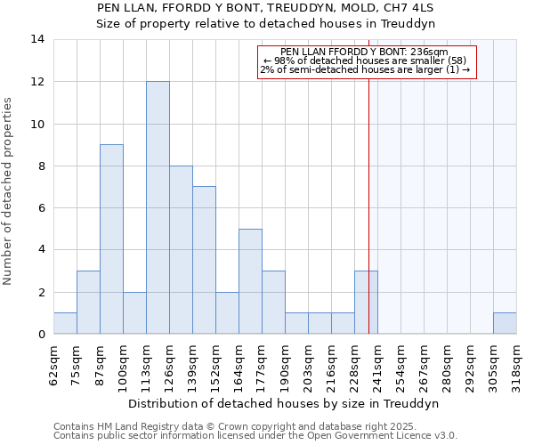 PEN LLAN, FFORDD Y BONT, TREUDDYN, MOLD, CH7 4LS: Size of property relative to detached houses houses in Treuddyn