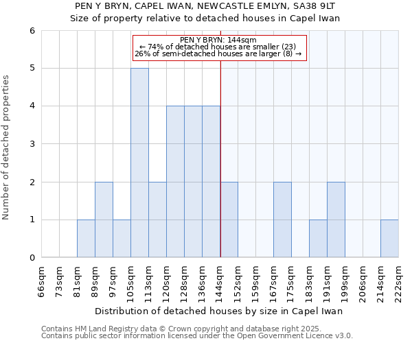 PEN Y BRYN, CAPEL IWAN, NEWCASTLE EMLYN, SA38 9LT: Size of property relative to detached houses houses in Capel Iwan