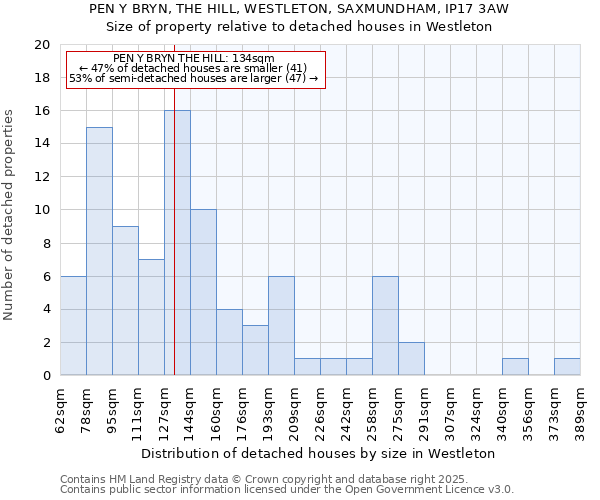 PEN Y BRYN, THE HILL, WESTLETON, SAXMUNDHAM, IP17 3AW: Size of property relative to detached houses houses in Westleton