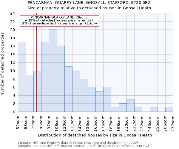 PENCARNAN, QUARRY LANE, GNOSALL, STAFFORD, ST20 0BZ: Size of property relative to detached houses houses in Gnosall Heath