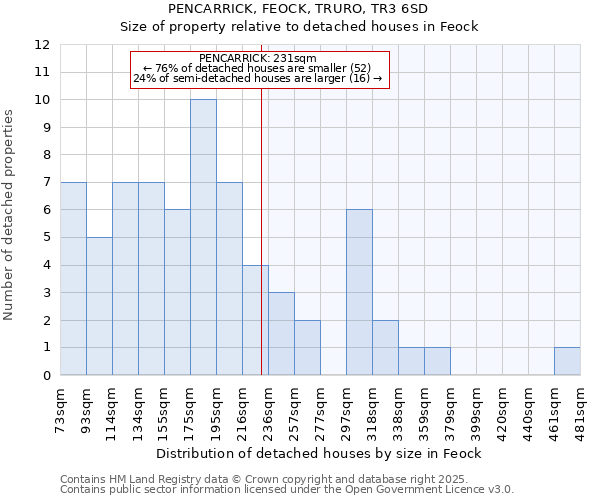 PENCARRICK, FEOCK, TRURO, TR3 6SD: Size of property relative to detached houses houses in Feock