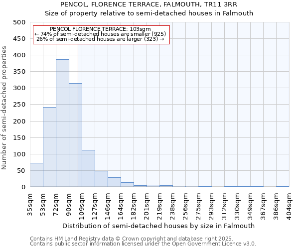 PENCOL, FLORENCE TERRACE, FALMOUTH, TR11 3RR: Size of property relative to detached houses in Falmouth