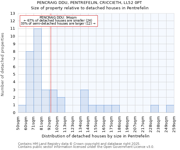PENCRAIG DDU, PENTREFELIN, CRICCIETH, LL52 0PT: Size of property relative to detached houses houses in Pentrefelin