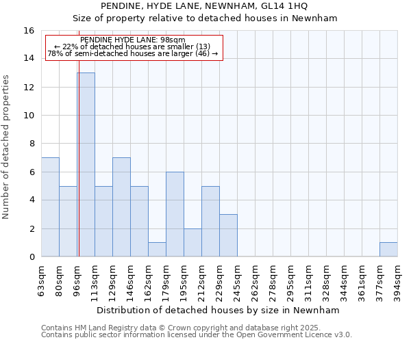 PENDINE, HYDE LANE, NEWNHAM, GL14 1HQ: Size of property relative to detached houses houses in Newnham