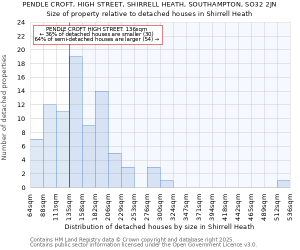 PENDLE CROFT, HIGH STREET, SHIRRELL HEATH, SOUTHAMPTON, SO32 2JN: Size of property relative to detached houses houses in Shirrell Heath