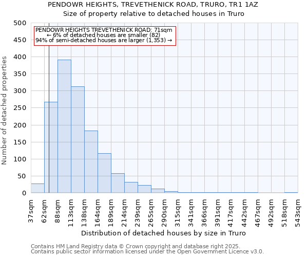 PENDOWR HEIGHTS, TREVETHENICK ROAD, TRURO, TR1 1AZ: Size of property relative to detached houses houses in Truro
