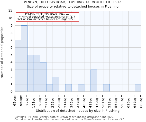 PENDYN, TREFUSIS ROAD, FLUSHING, FALMOUTH, TR11 5TZ: Size of property relative to detached houses in Flushing