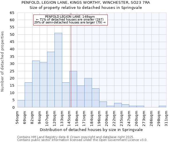 PENFOLD, LEGION LANE, KINGS WORTHY, WINCHESTER, SO23 7RA: Size of property relative to detached houses houses in Springvale