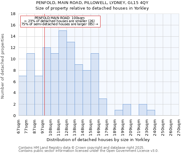 PENFOLD, MAIN ROAD, PILLOWELL, LYDNEY, GL15 4QY: Size of property relative to detached houses houses in Yorkley
