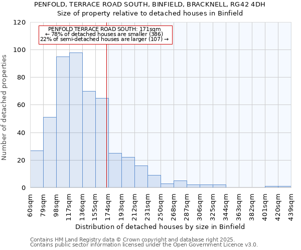 PENFOLD, TERRACE ROAD SOUTH, BINFIELD, BRACKNELL, RG42 4DH: Size of property relative to detached houses houses in Binfield
